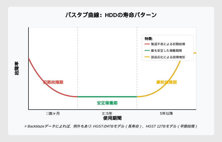 HDDの故障率、バスタブ曲線
