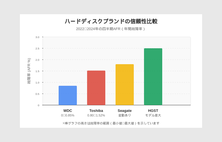 ハードディスクブランドの信頼性比較