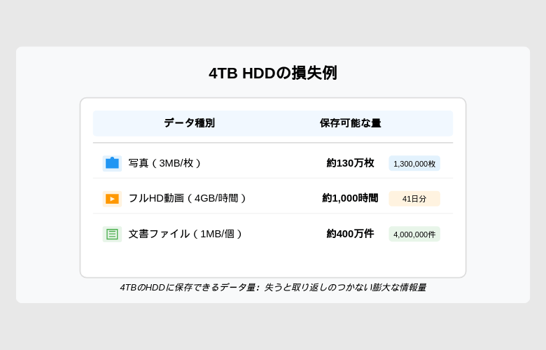 4TBハードディスクの損失率