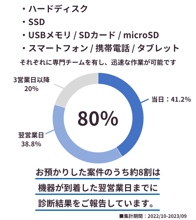 迅速な見積もりについて