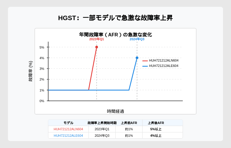 HGSTの急激な故障率上昇