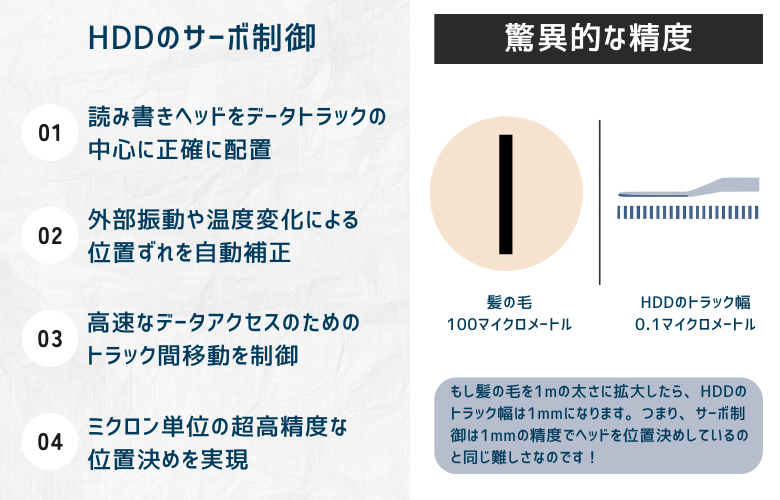 HDDのサーボ制御