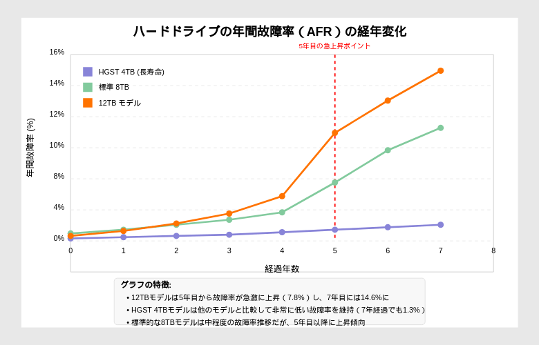 HDD故障率推移のトレンドライン
