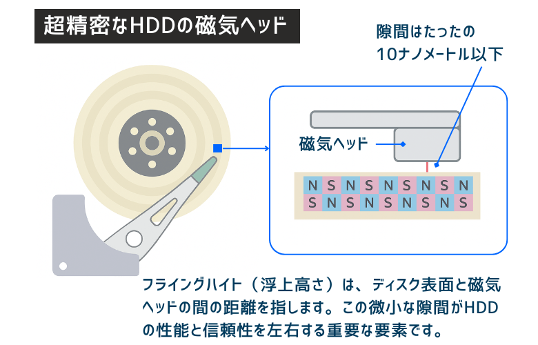 超精密なHDDの磁気ヘッド