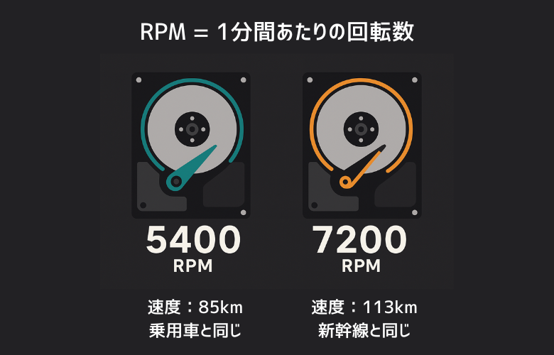 回転速度(RPM)とは