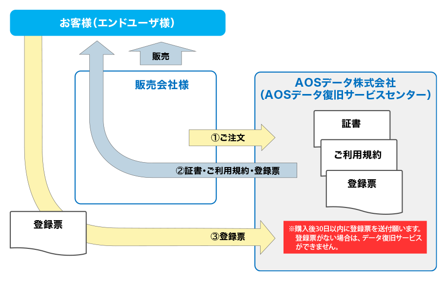 契約時の流れの図