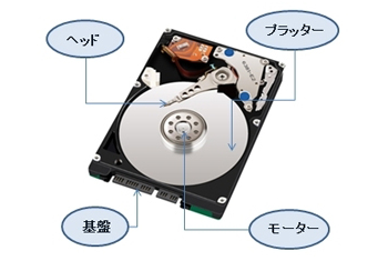 ハードディスクの部位名称