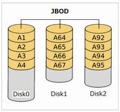 JBOD（スパニング）のイメージ
