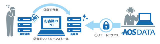 「持ち込みサービス」について：https://www.data119.jp/bringin_iodata