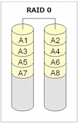 RAID0（ストライピング）のイメージ