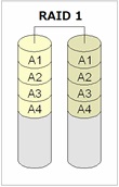 RAID1（ミラーリング）のイメージ