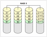 RAID3のイメージ