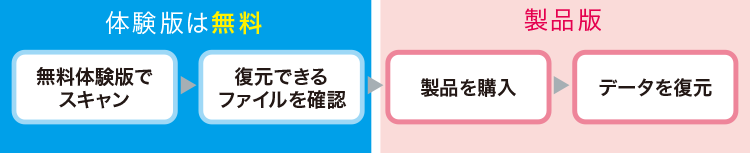 3人に2人が選ぶ復旧ソフト「ファイナルデータ」イメージ