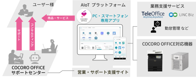 スマートオフィスサービス「COCORO OFFICE（ココロオフィス）」のイメージ