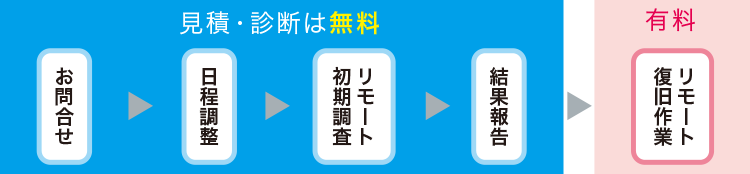 お問合せからリモート復旧までのフロー図