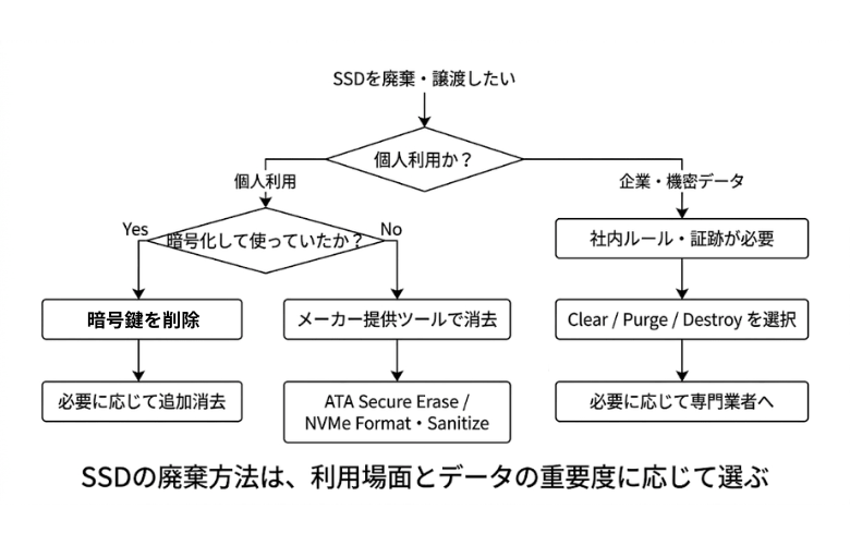 安全な廃棄方法の選び方