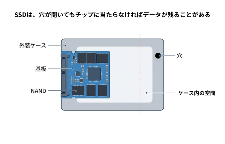 穴が開いてもチップに当たらなければ残ることがある