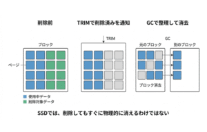 書き込みはページ単位、消去はブロック単位