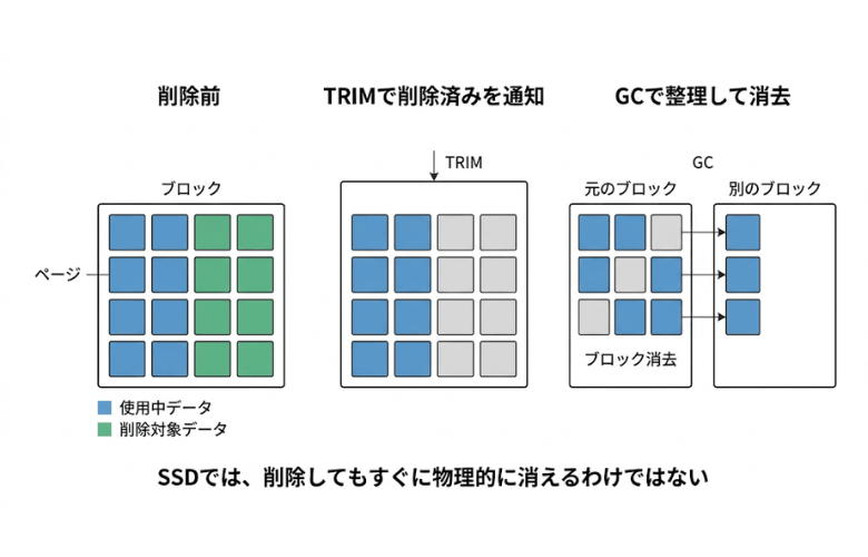 書き込みはページ単位、消去はブロック単位