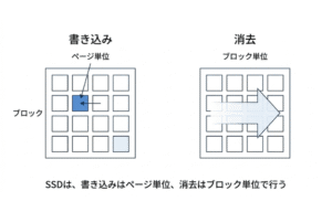 TRIM と GC による消去の流れ